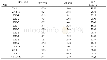 表1 2012年11月至2013年末三选车间原矿手选试验月平均数据Tab.1 From November 2012 to the end of 2013 the average monthly data picking test of or