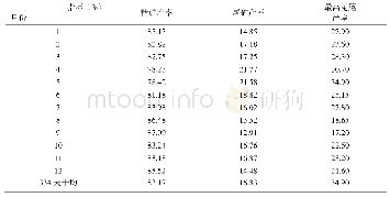 表2 2014年三选原矿手选试验月平均数据Tab.2 The average monthly data picking test of ore at three workshops in 2014