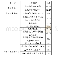 《表2《美国新闻与世界报道》世界大学排名的指标与权重》