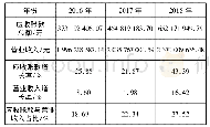 《表2 2016年—2018年S公司应收账款与营业收入情况表》