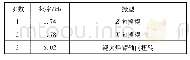 《表1 中心平台火炬臂模型前3阶自振频率》