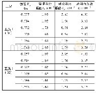 表6 B航区不同状态船模阻力系数表