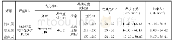 表2 焊接参数：Q690D高强度焊接结构钢的焊接工艺研究