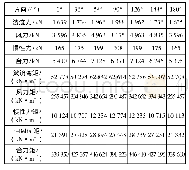 表3 自存工况环境载荷：桁架式服务平台桩腿结构强度分析