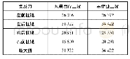 表5 各工况桩靴最大支反力值