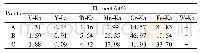 表2 图4 (a) 中析出相A、B、C的能谱结果