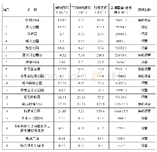 《表1 城市大型海绵设施调蓄量》