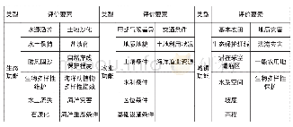 表1 广州市国土空间开发适宜性评价要素