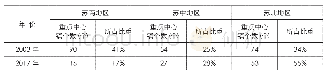 表2 2003和2017年重点中心镇在苏南苏中苏北地区的分布变化表