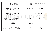 《表3 2017年江苏省重点中心镇与一般镇公共服务指标平均值对比表》