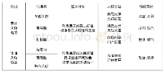 表1 区段风貌引导图：小城镇街道整治规划中的特色构建路径探讨——以宿迁市沭阳县新河镇区重要街道的综合整治规划为例