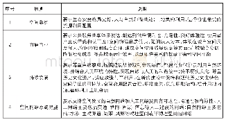 《表1 城市生态发展评价的空间活力度评价原则及说明》