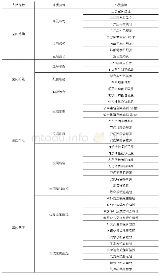 表2 株洲县中心城区空间活力度评价指标体系