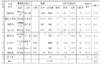 表1 实验生态区和高教园区规划河道一览表（单位：长度m，面积ha)