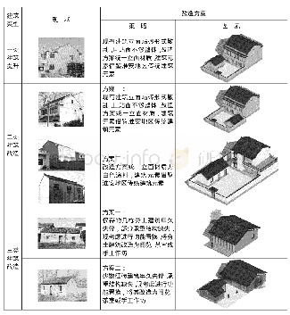 表2 民居分类改造引导：基于破除“贫困循环”思路的苏北经济薄弱村发展路径探索——以涟水县扁担村为例