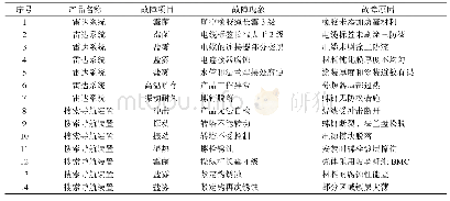 《表1 部分环境鉴定试验故障情况》