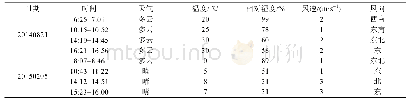 《表1 各监测航次地面天气状况》