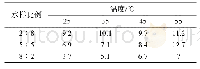 《表4 混合水样在不同温度及比例下的总结垢率》