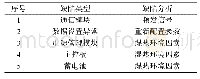 表2 配电自动化终端主要缺陷分类统计