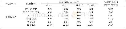 表1 对发动机及附件常用金属材料的腐蚀性试验结果和技术指标