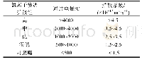 表3 混凝土试块氯离子渗透性评价指标