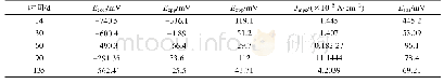 表1 14～135 d的5次动电位极化曲线的拟合参数