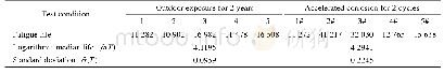 表2 疲劳寿命的分布参数估计值