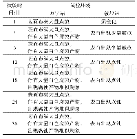 表2 7A85铝合金两种典型大气环境下宏观腐蚀特征变化情况