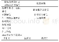 表2 自然环境试验故障分析及纠正措施报告表