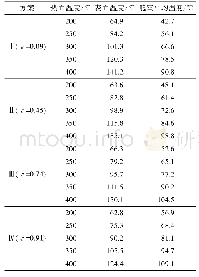 《表2 各方案测试结果：内饰材料发射率对密封舱室热防护效率的影响》