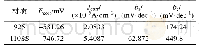 表4 925与110SS在腐蚀环境中的极化曲线参数拟合结果