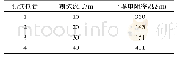 表1 定向钻穿越管道不同深度的土壤电阻率数值
