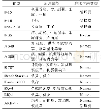 表1 国外部分机型中蜂窝材料应用情况