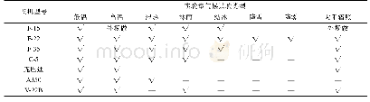 表1 部分型号飞机在麦金利气候实验室开展的气候试验统计