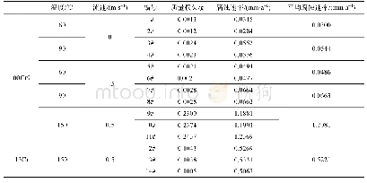 表4 00Cr9材料60/90℃腐蚀失重实验结果