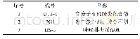 表4 实验用缓蚀剂种类：金县1-1水源井缓蚀阻垢剂筛选的实验研究