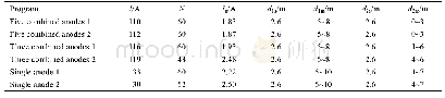 表1 不同牺牲阳极方案下输出电流及保护距离统计