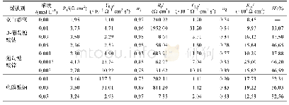 表2 Q235碳钢在不同浓度单组分组分缓蚀剂的SCP溶液中浸泡2 h的EIS的拟合参数