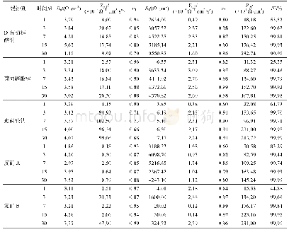 表8 Q235碳钢在不同缓蚀剂的SCP溶液中浸泡30 d的EIS拟合参数