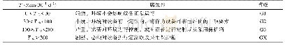 表1 ISA 71.04–2013标准中对环境腐蚀性的分级