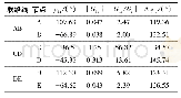 《表5 F1处故障时各联络线测量导纳》