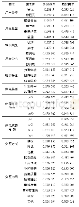 表2 停电投诉条件概率：基于贝叶斯网络的电力客户停电敏感度预测