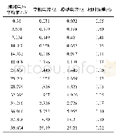 《表3 空载实验误差对比：一种基于J-A磁滞模型的变压器在线运行监测方法》