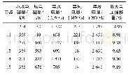 《表4 场景Ⅰ微电网配置方案》