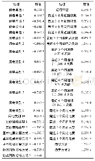 《表6 模型参数计算结果：基于多尺度特征提取的电力客户欠费风险预测》