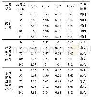 表3 异名单相跨单相接地故障ⅠAⅡBG仿真数据