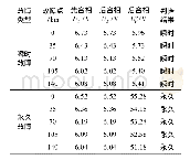 表4 异名单相跨单相不接地故障ⅠAⅡB仿真数据