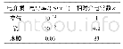 表1 材料属性：典型表面状态下的绝缘子空间电场特性研究