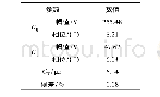 表2 正常运行情况下对地参数计算