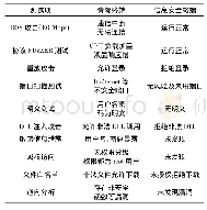 表3 信息安全测试：电能质量终端信息安全设计及应用